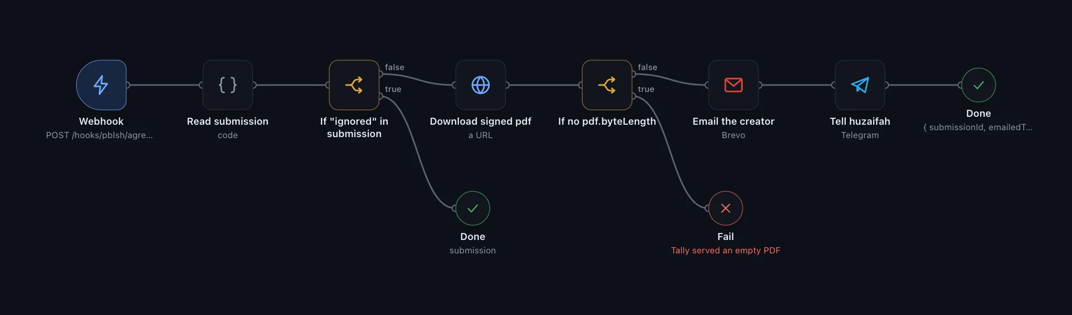 PBLSH signed-agreement workflow, drawn as a flow diagram