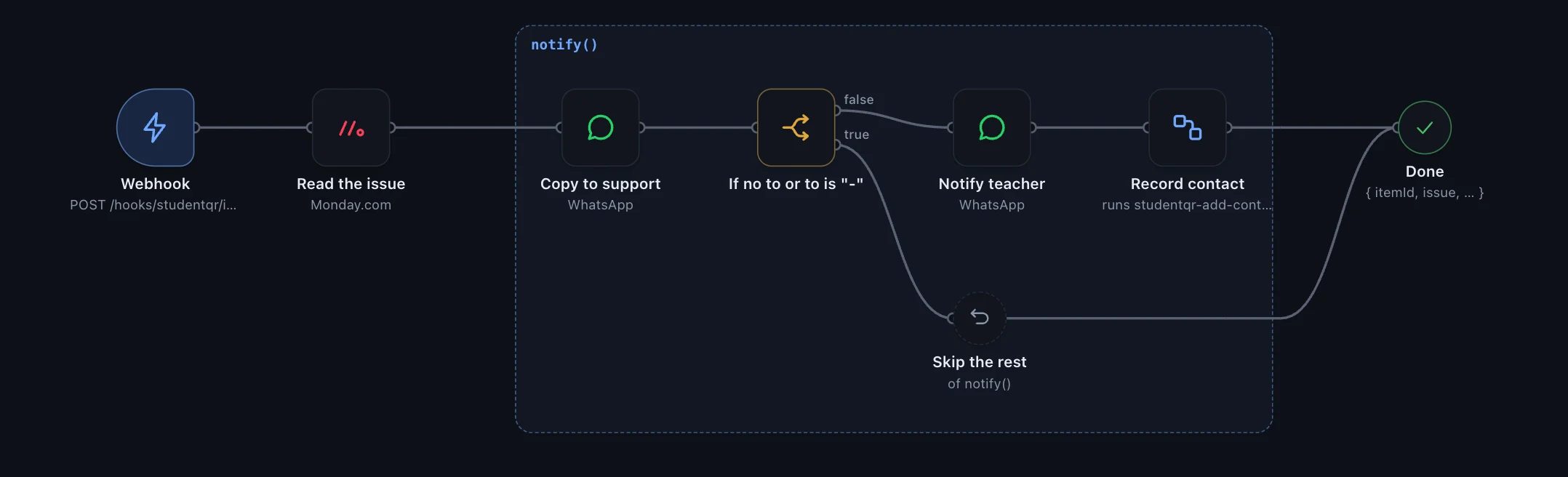 The support-ticket acknowledgement workflow, drawn as a flow diagram