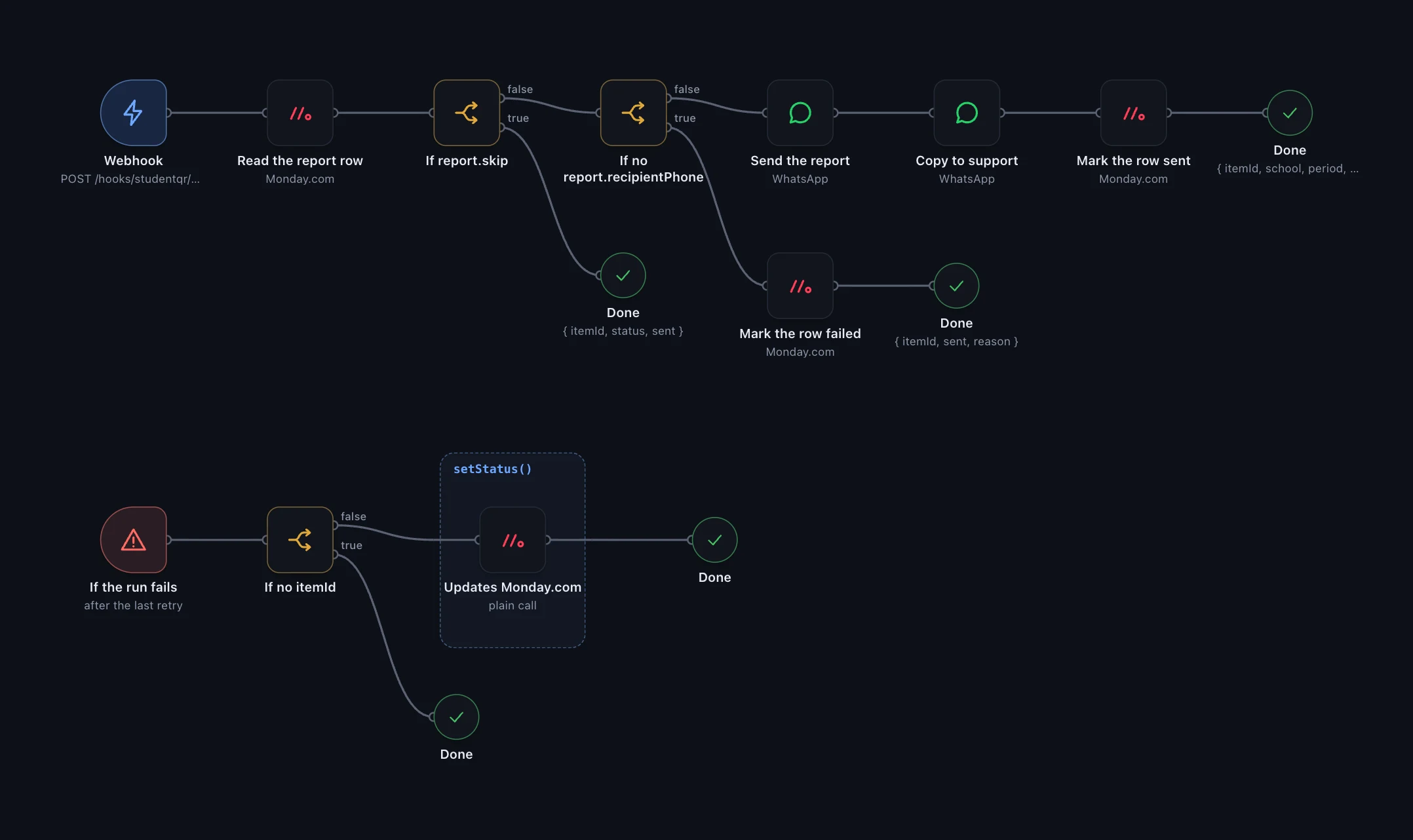 The monthly school report workflow, drawn as a flow diagram