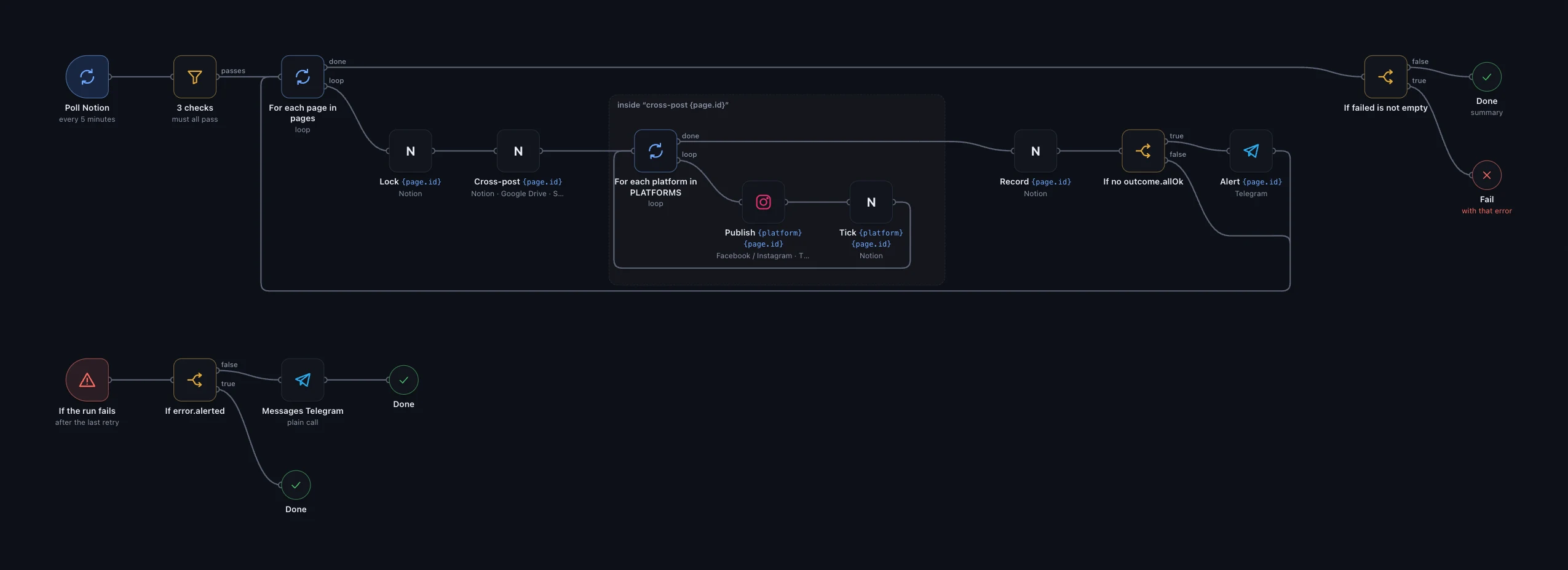 The cross-poster workflow, drawn as a flow diagram