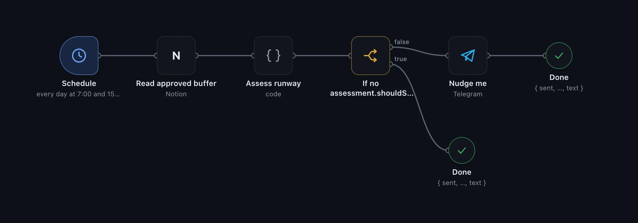 The content runway alert workflow, drawn as a flow diagram