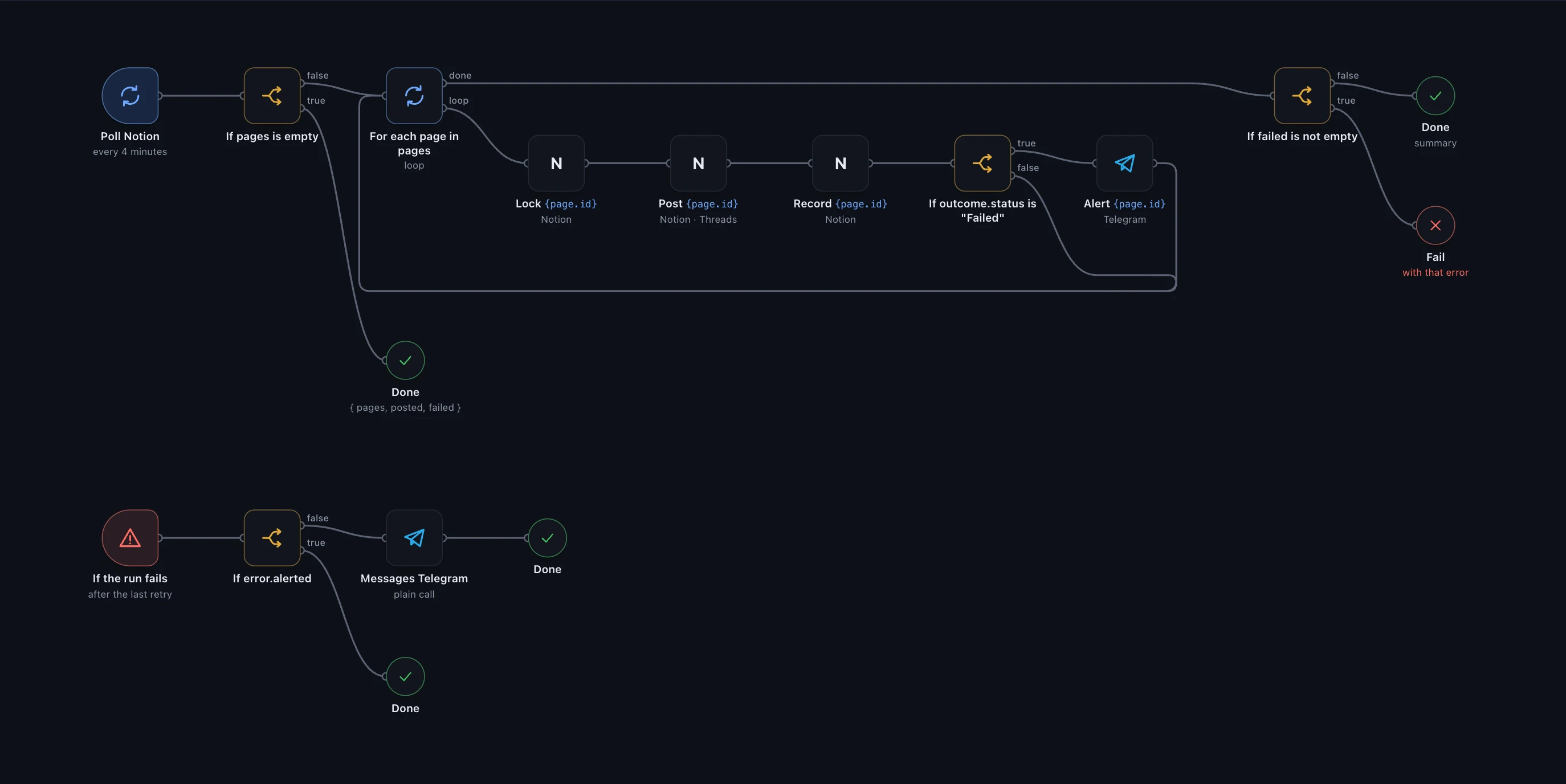 The Threads poster workflow, drawn as a flow diagram